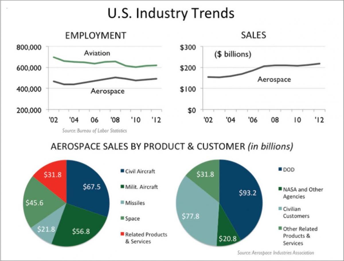 U.S. Industry Trends