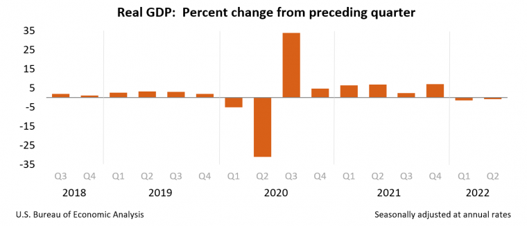 U.S. GDP for Q2 Falls at 0.9% Rate; Second Straight Quarterly Decrease, Stoking Recession Fears