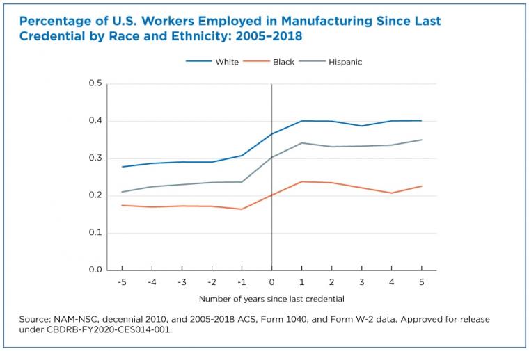Manufacturing Pay, Job Prospects Increase With Industry 'Credential,' U.S. Census Bureau Research Says