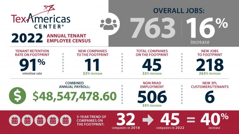 TX: TexAmericas Center Continues to Host Hundreds of Jobs, Recruit Companies to State of Texas