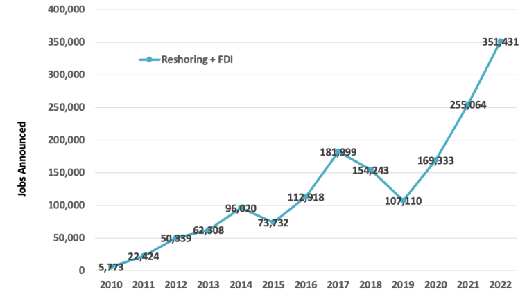 Reshoring and FDI Set New Quarterly Record, on Track for A Record-Breaking 350K Jobs Year