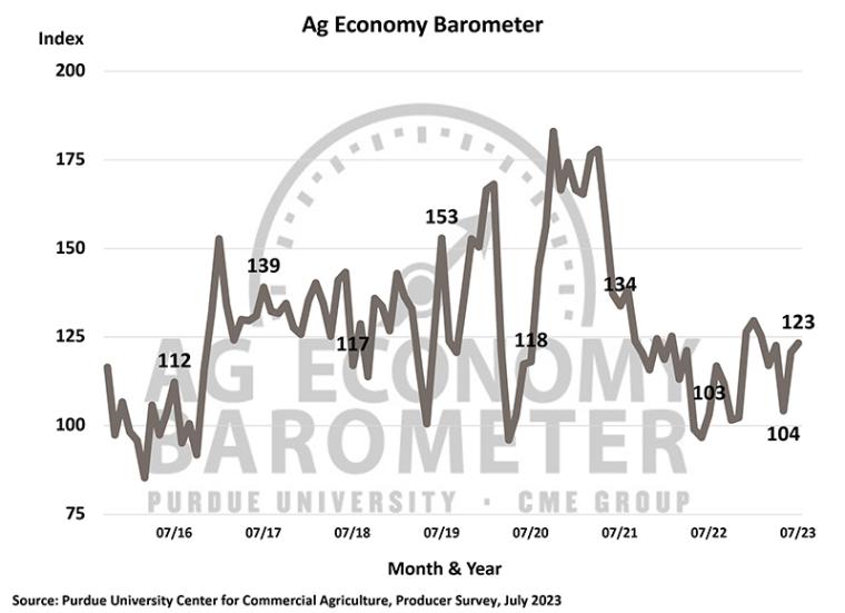 July Ag Economy Barometer: Farmers Remain Cautiously Optimistic About Agricultural Economy