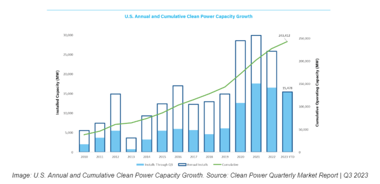 New Report by American Clean Power Assn. Shows Record Q3 for U.S. Clean Energy Installations