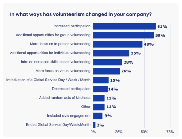 Employee Volunteerism in the Workplace is on Rise, According to Survey Data from 149 Major Companies
