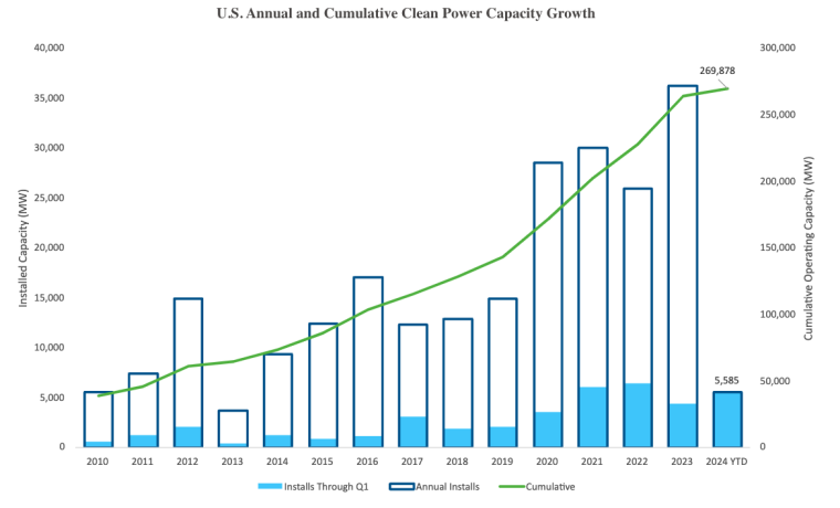 New Report Says U.S. Clean Energy Industry Hits Milestones, Shows Strong Growth in Q1