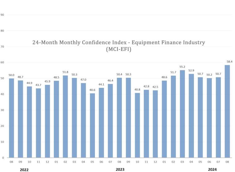 Equipment Finance Industry Monthly Confidence Index at Highest Level in More Than Two Years