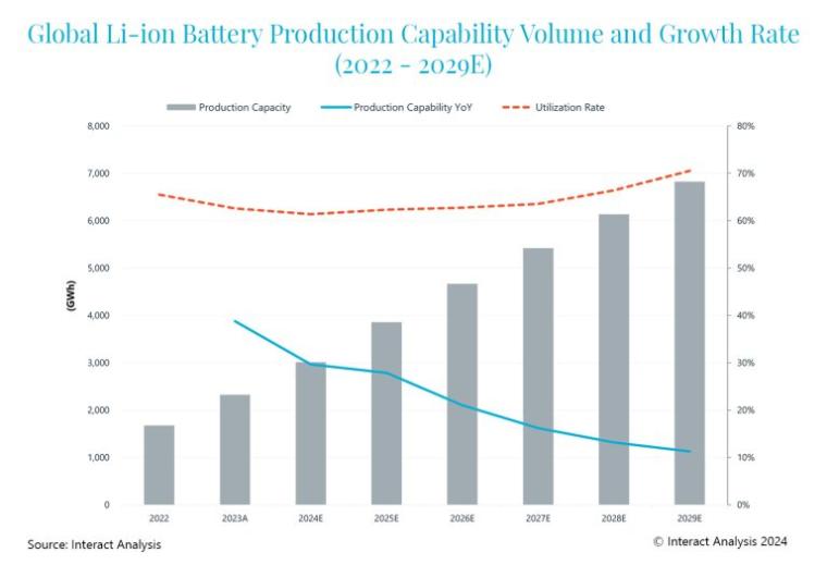 New Research: Global Battery Manufacturing Equipment Market to Reach $30 Billion by 2029
