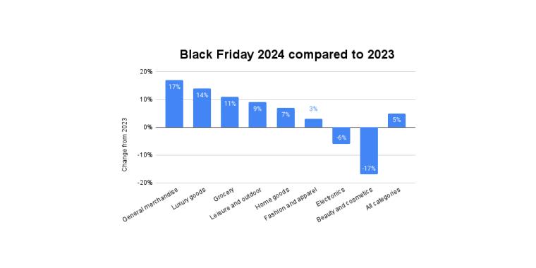 Survey: Online Shoppers Push Black Friday Spending Up 5% While Hunting for Holiday Bargains