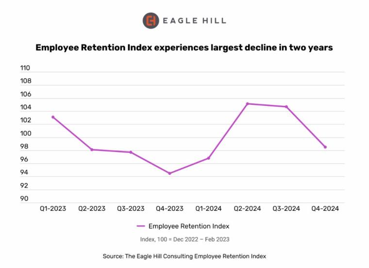 Survey: Employee Retention Index Measures Substantial Dip in Q4; Worker Departures Could Jump