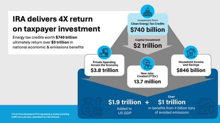 Report Says Inflation Reduction Act Delivers Economic Boost and 4X Return on Investment