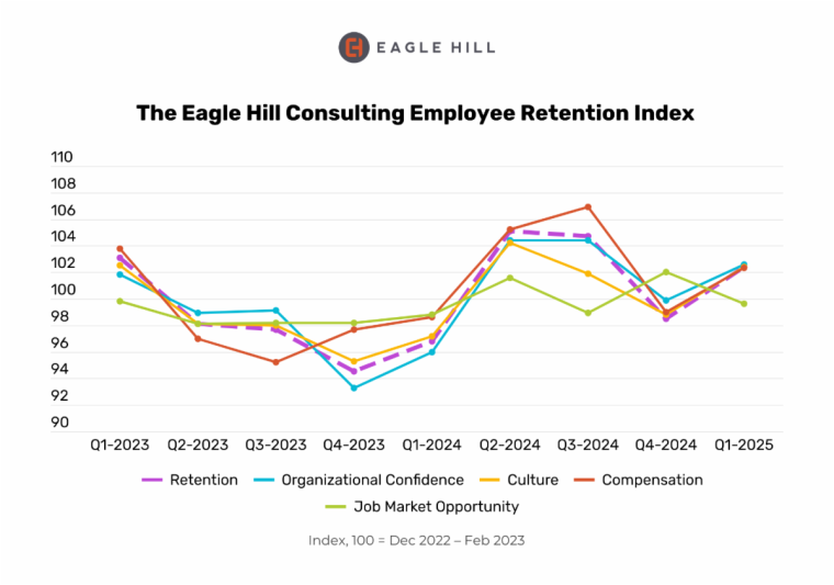 Survey: Employee Retention Index Signals Employees More Likely To Stay In Their Jobs Over Next Six Months