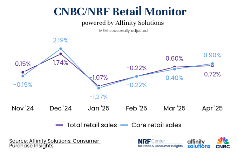 CNBC/NRF Retail Monitor Shows April Sales Growth as Consumers Stocked Up Ahead of Tariffs
