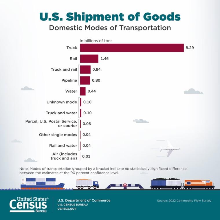 Census Bureau Reports Shipment of U.S. Goods Reached 12.2 Billion Tons, $18.0 Trillion