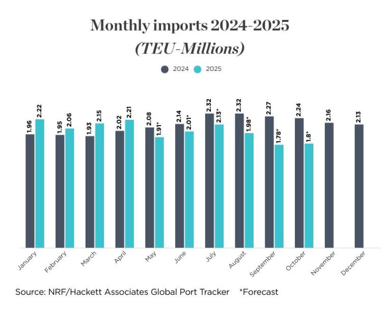 NRF: Import Cargo Levels Expected to See Surge During Pause in Tariff Increases