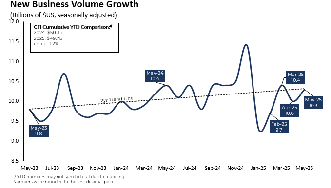 CapEx Finance Index (CFI) May 2025: Demand Rose; Financial Conditions Remained Healthy
