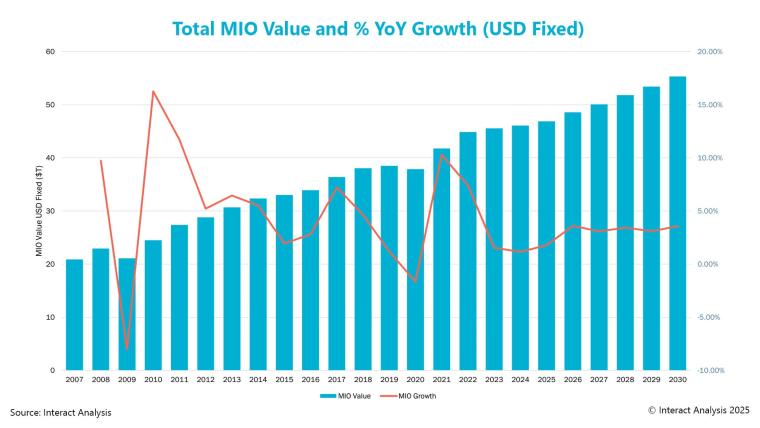 Research: Manufacturing Sector Growth Remains Stagnant in Q2 Amid Ongoing Uncertainty