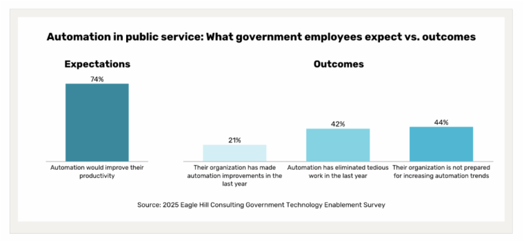 New Survey: Government Agencies Struggling to Unlock Full Potential of Workplace Technology