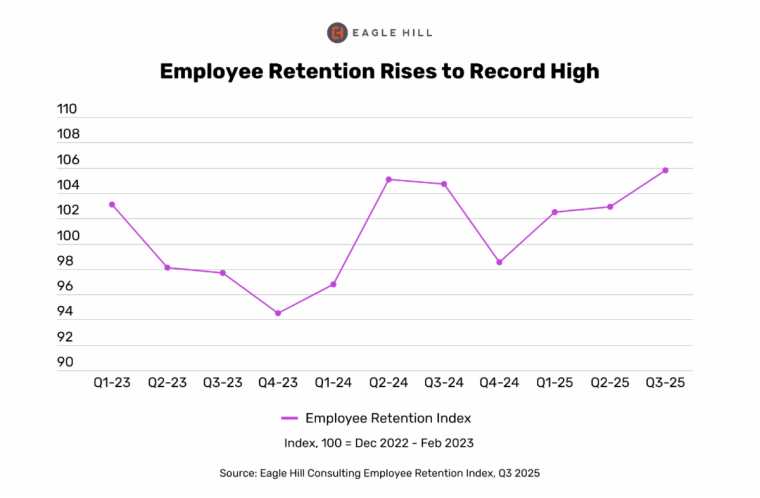Eagle Hill Survey: Employee Retention Index Hits All-Time High, Workers Continue to 'Job Hug'