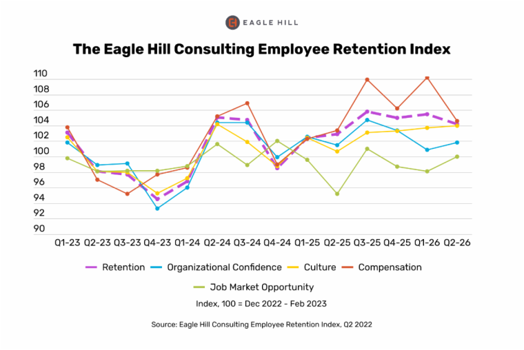 Index Signals Employee Retention Outlook Softening as Workers Reassess Their Options