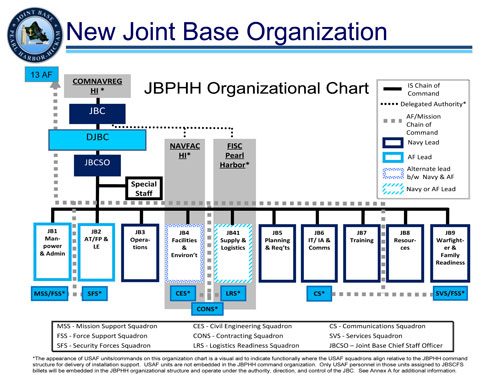 Joint Base Organization Chart