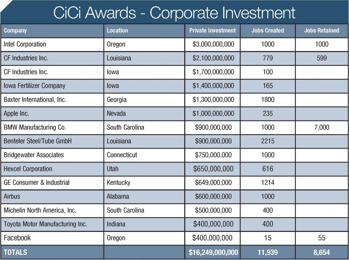 https://www.tradeandindustrydev.com/sites/tradeandindustrydev.com/files/trade_and_industry_development/nodes/2013/7565/CorporateInvestment.jpg