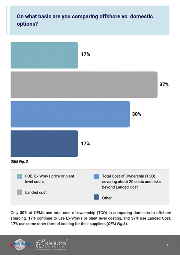 Comparing cost: shifting OEMs to TCO would reshore billions of dollars of annual production. 