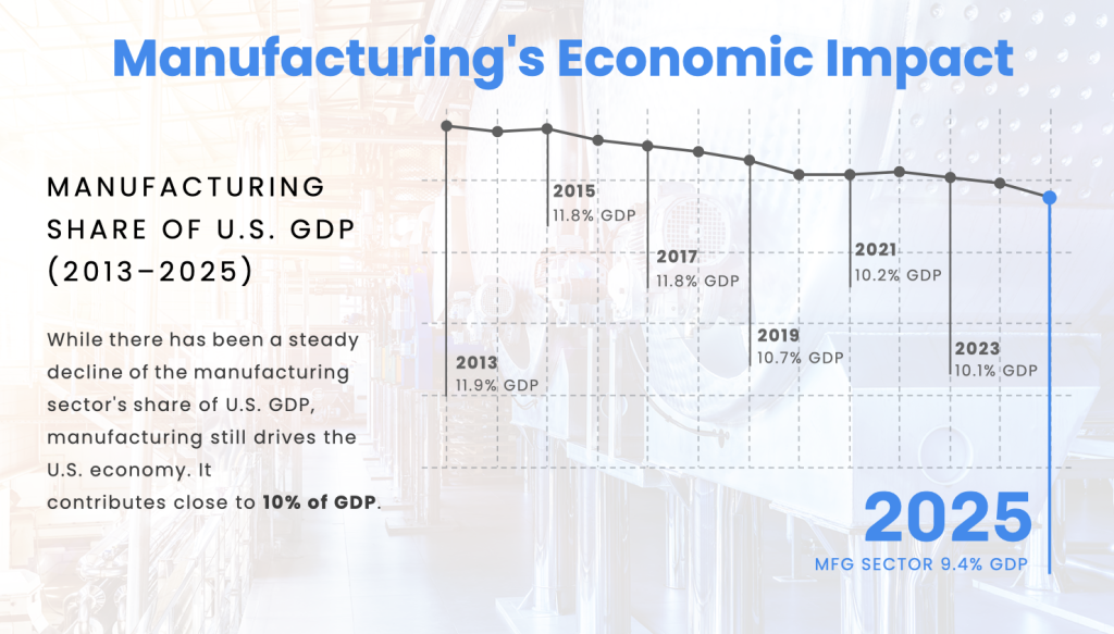 line graph showing gradual decline of manufacturing's share of US GDP